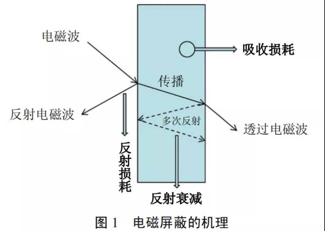 電磁屏蔽的機理