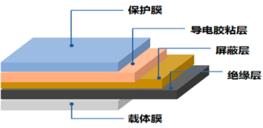 電磁屏蔽膜簡介(圖2)
