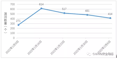 信息安全漏洞周報（2022年第6期）(圖1)