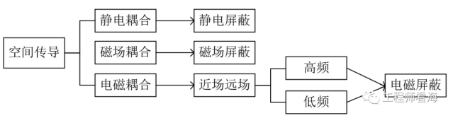 千字干貨，電磁屏蔽知多少？(圖3)