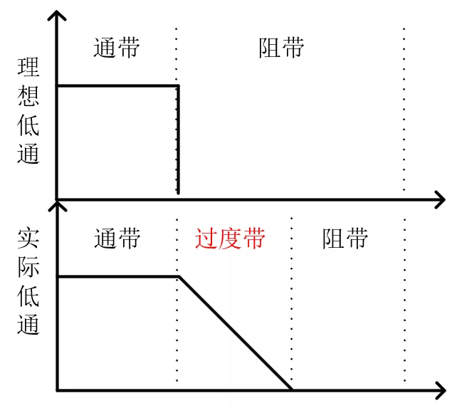 什么是二階濾波器？有什么優點？