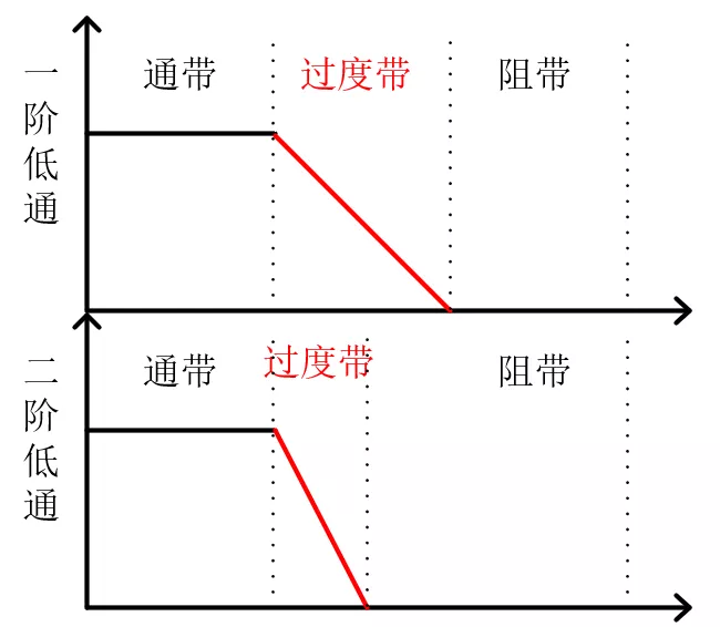 什么是二階濾波器？有什么優點？(圖2)