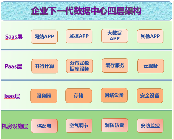 “下一代數(shù)據(jù)中心”機(jī)房建設(shè)規(guī)劃（三）