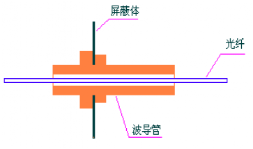 屏蔽室通信系統及信號接口裝置—光纖波導管