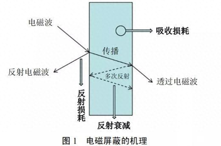 電磁屏蔽材料(圖1)