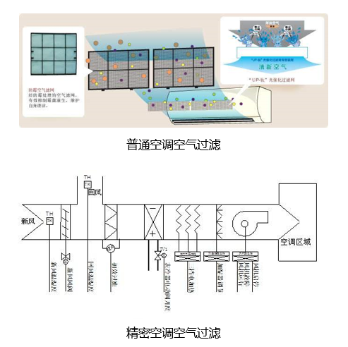 精密空調(diào)與普通空調(diào)的區(qū)別在哪里？(圖6)